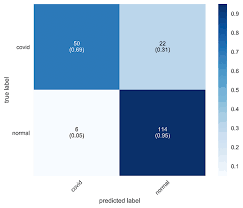 Confusion Matrix For Covid 19 Detection Using Cnn With Actual Data Download Scientific Diagram