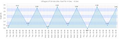 Villages Of Oriole Tide Times Tides Forecast Fishing Time