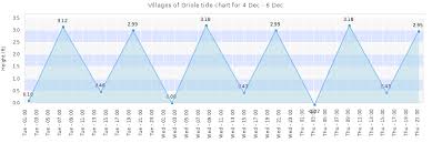 villages of oriole tide times tides forecast fishing time