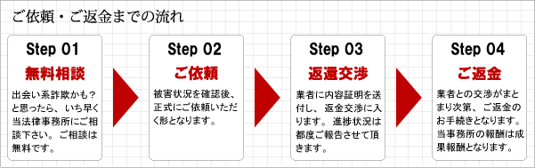 詐欺被害回復に向けた法律相談と手続きの流れ, AI generated