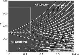 Stability diagram for black/white holes of maximum size, i.e. ...