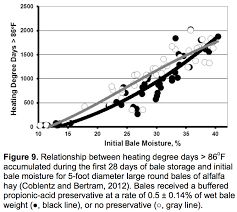 Propionic Acid Preservatives For Hay Team Forage