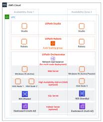Uipath is a leading robotic process automation vendor providing a complete software platform to help organizations efficiently automate business processes. Field Notes Deploying Uipath Rpa Software On Aws Aws Architecture Blog