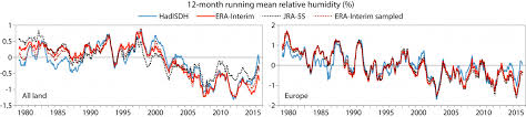 Monthly Summaries Of Precipitation Relative Humidity And