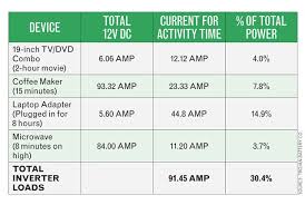 Saving Amps Money Equipment Trucking Info