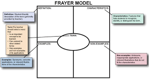 Pd Module Introducing And Teaching The Frayer Model Teaching Vocabulary Vocabulary Instruction Vocabulary Graphic Organizer