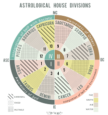 About To Believe Astrology The Natal Cross The Four