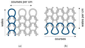Better and acceptable spirality was found for 24 gauge machine with different counts and stitch length of fabric. Sensors Free Full Text Performance Evaluation Of Knitted And Stitched Textile Strain Sensors Html