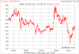 67 Punctilious Gold Price Per Year Chart