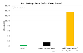 With a market cap of $638 billion, the total value of bitcoin is close to the share values of tesla and alibaba. Is Bitcoin Killing Gold Seeking Alpha