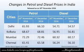 Why are fuel prices continuing to surge in india despite falling crude oil prices internationally? Diesel Jhunjhunwalas