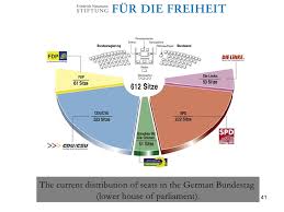 But this is germany, the land of vorsprung durch. Political System And Party Coalitions In Germany