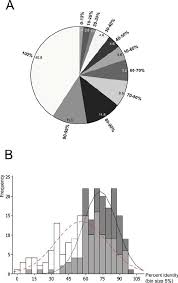 Comparison Between Curated And Non Curated Chicken Gpcr