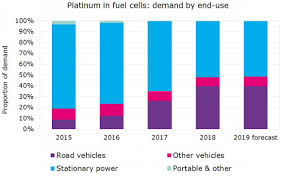Platinum Update Fuel Cell Ev Demand Gold News