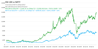 kse 100 vs our thrifty nifty the third i