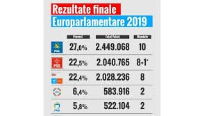 Bec va ieși cu o informare oficială la ora 15:00. Rezultate Finale Usr La Doar 13 000 De Voturi FaÈ›Äƒ De Psd De Asta Nu I Au LÄƒsat Pe Romanii Din Diaspora SÄƒ Voteze Dan Turturica Usr A Fost La Doar 0 1 De