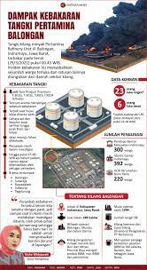 The balongan refinery is to be upgraded and its capacity is expected to raise the capacity to 325,000 bpd in 2014. Lapfrr1wxislnm