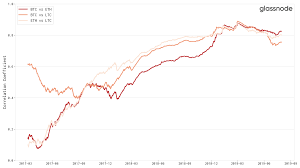 These are the 3 biggest crypto's (at least in ethereum is like a worldwide smartphone. Asymmetric Correlations Of On Chain Activity