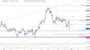 Gold Price Technical Outlook Xau Usd Correction Underway