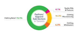 Fashion Apparel City Of Toronto