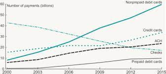 Why is it that debiting some accounts makes them go up, but debiting other accounts makes them go down? Noncash Payments An Overview Sciencedirect Topics