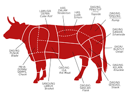 Secara umum ada dua jenis sapi yang dipelihara File Potongan Daging Sapi Svg Wikimedia Commons