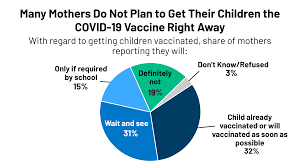 Dec 09, 2020 · parents also want to know about safety, side effects and if they'll still have to wear masks. Role Of Mothers In Assuring Children Receive Covid 19 Vaccinations Kff
