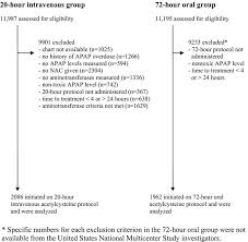 Patient Selection Process Apap Acetaminophen Nac