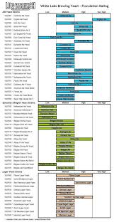 Yeast Comparison Charts In 2019 Beer Equipment Beer