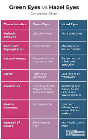 Difference Between Green Eyes And Hazel Eyes Difference
