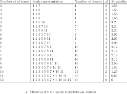 Musicality Chart With The 6 Semitone Interval Download Table