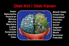 Otak Kanan Dan Otak Kiri Mempunyai Peran Masing Masing Nah Sekarang Kemana Kah Cenderung Otak Anda Gunakan Kiri Atau Kanan Hihih Otak Gagasan Intuisi