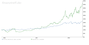 Ausbau des ökosystems geht weiter! Paypal Mit Glanzender Zukunft Square Aktuell Zu Teuer Trading Treff