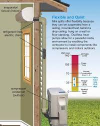 In addition to saving money on utilities, homeowners may also be eligible for tax credits or utility rebates for the year they install a ductless. Advantages Of A Ductless Mini Split System Hvac Zoning