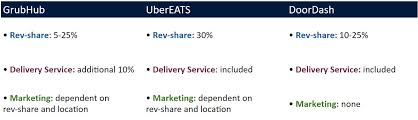 The Biggest Food Delivery Services And What They Mean For You