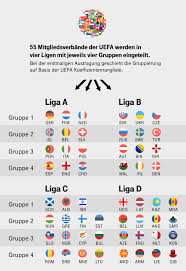 Net bietet den überblick über gruppen, zeiten, spielorte, tabellen und ergebnisse. Start Der Nations League Was Ist Das Und Wie Funktioniert Es