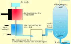 Chemistry Gases Fractional Distillation