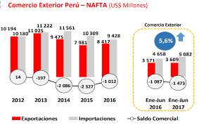 Perú es para méxico el segundo destino de inversiones en la región después de brasil, con un monto acumulado de us$12.000 millones en bienes y servicios. Tlc Cuantos Acuerdos Comerciales Mantiene El Peru Y Cuantos Estan Por Venir La Republica