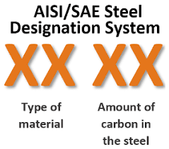 Introduction To The Sae Aisi Steel Numbering System The