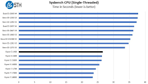 The ryzen 5 1500x commands a $20 premium and offers a 25% increase in effective speed over the 1400. Amd Ryzen 5 1400 Linux Benchmarks And Review Less Impressive