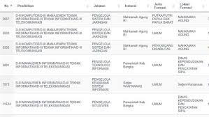 Pendidikan minimal d3 dari semua jurusan memiliki pengalaman minimal 1 tahun sebagai sales/marketing/frontliner Begini Cara Mengetahui Jabatan Cpns Yang Bisa Dilamar Sesuai Jurusan Bisnis Liputan6 Com