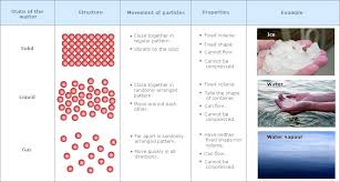Learn Solids Liquids And Gases Plasma And Bec States Chemistry Chemistry Kinetic Theory States Of Matter