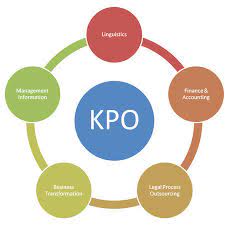 In 2018, kpo managed to reach record production levels of 148 million boe (barrels of oil equivalent) of stabilized and unstabilized liquid hydrocarbons, raw and fuel gas. Other Of Kpo Service It Solutions By Exact Solution Services Noida