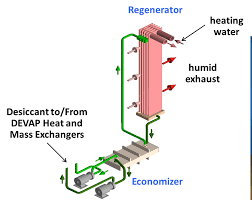 The result is a cooling unit that uses 90% less electricity and up to 80% less total energy than traditional air conditioning. Https Www Nrel Gov Docs Fy13osti 57624 Pdf