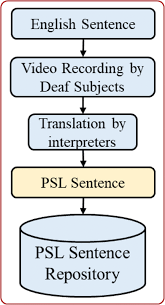 In common usage, pins are used in atm or pos transactions,2 secure access control (e.g. A Novel Natural Language Processing Nlp Based Machine Translation Model For English To Pakistan Sign Language Translation Springerlink