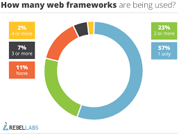 top 4 java web frameworks revealed real life usage data of