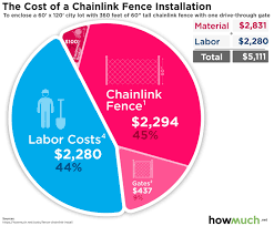 Chain link fence price per foot. How Much Does It Cost To Install Chainlink Fence