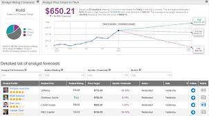 (tsla) stock price, news, historical charts, analyst ratings and financial information from wsj. Tesla Sinks 8 Pre Market After 4q Profit Miss Street Sees 25 Downside Risk Nasdaq