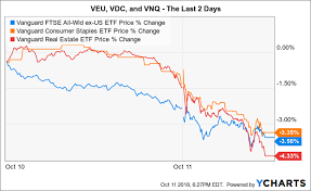 3 vanguard etfs to consider right now