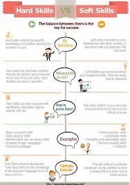 What Are Hard Skills Definition And Examples Hard Skills List For Resume And Cv The Difference Between Hard Skills Work Skills Business Skills Resume Skills